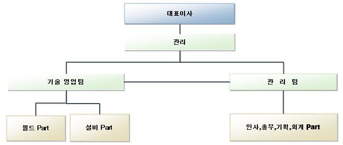이미지: (비타이어_금형)조직도