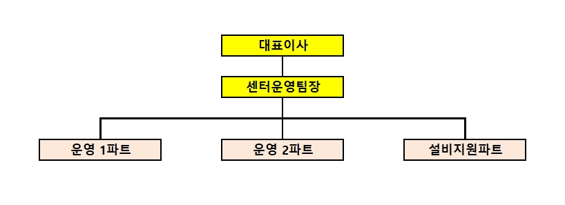 이미지: (비타이어_운송보관)조직도