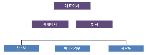 이미지: (비타이어_제과제빵)조직도
