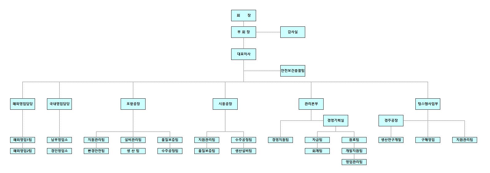 동국산업] 분기보고서(일반법인)