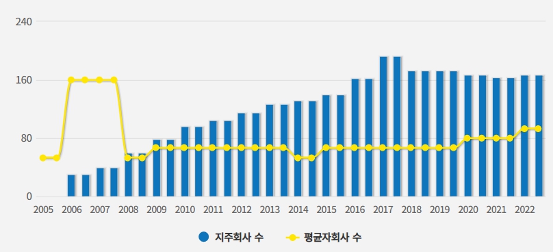 이미지: 지주회사 추이