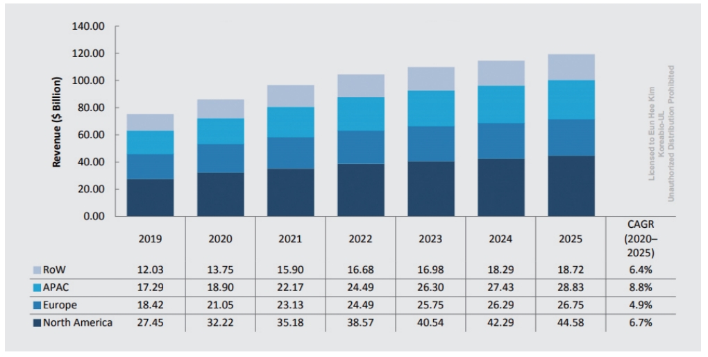 이미지: 체외진단의료기기 시장규모