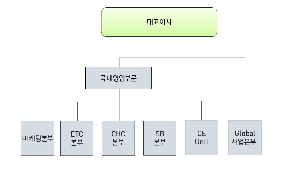이미지: 영업조직도