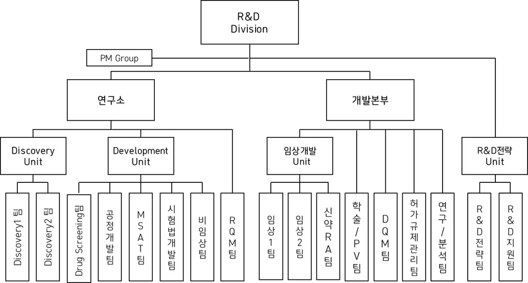 이미지: ii.사업의내용_6.주요계약 및 연구개발활동_조직도