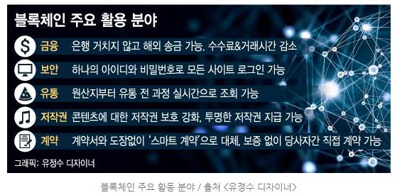 이미지: 블록체인 주요활동분야 / 출처<유정수 디자이너>
