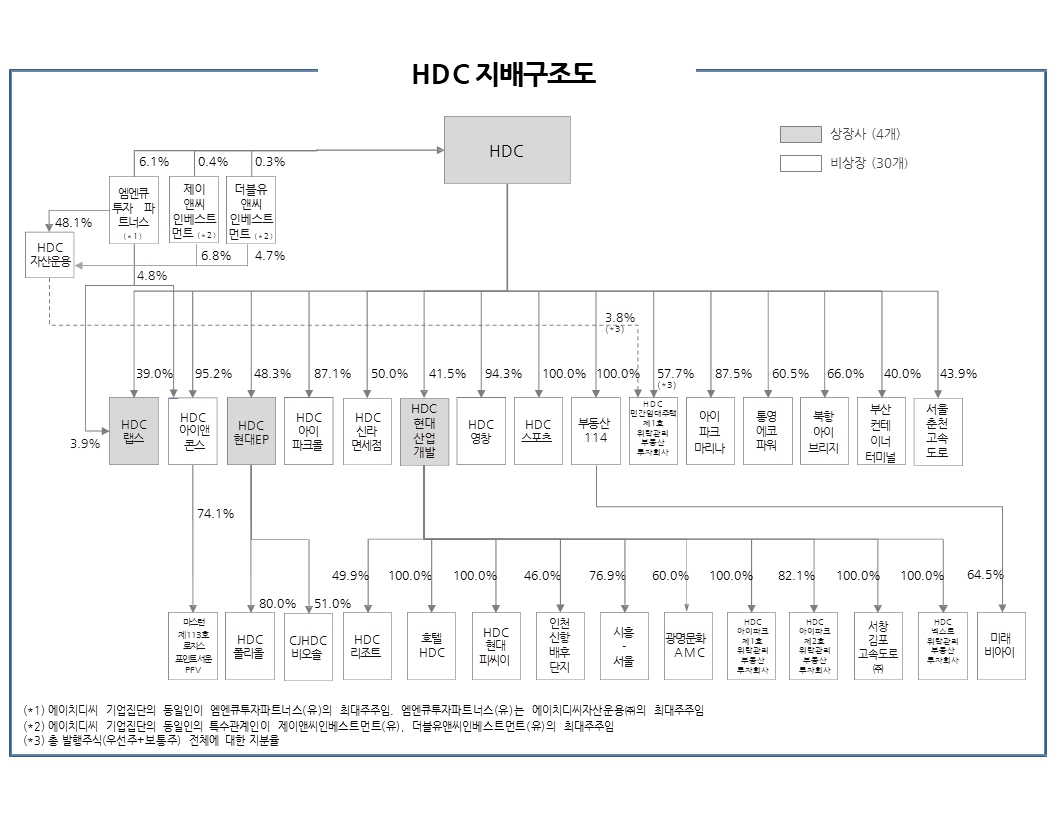 이미지: HDC 계통도(2023.03.31 기준)