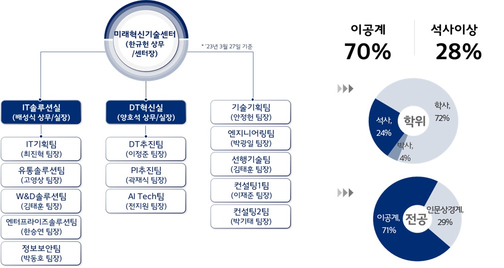 이미지: 연구개발활동 담당조직