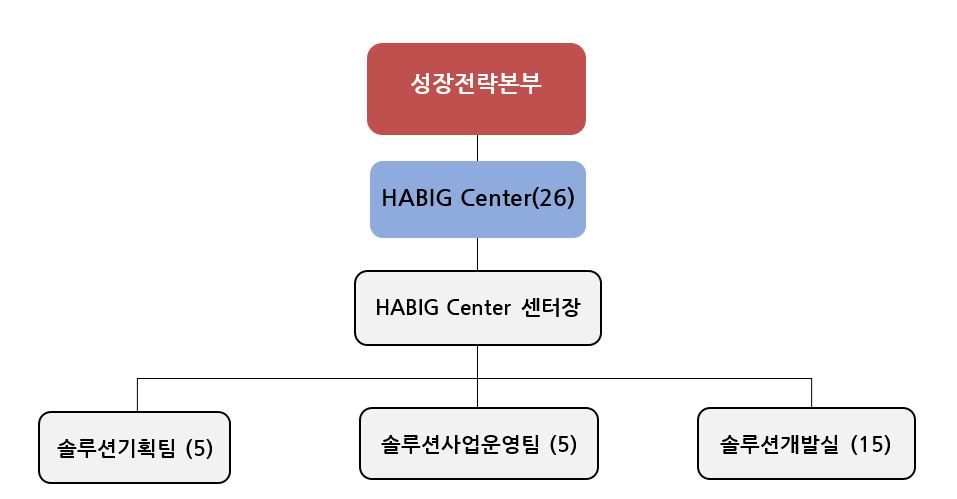 이미지: (주)플레이디 연구개발 담당 조직도