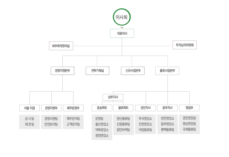 이미지: (주)국보 조직도
