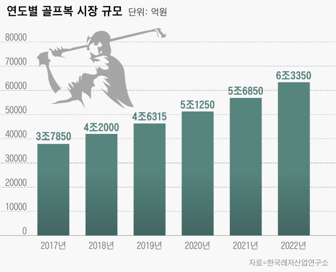이미지: (연도별 골프웨어 시장 규모)