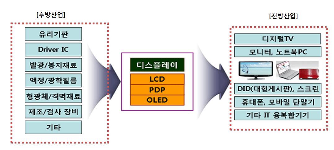 이미지: [디스플레이의 종류 및 전후방 연관 산업]