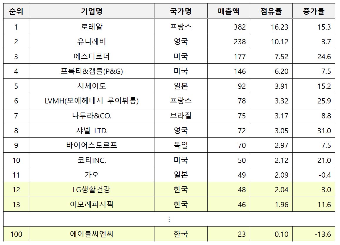 이미지: 화장품 기업 순위_캡처