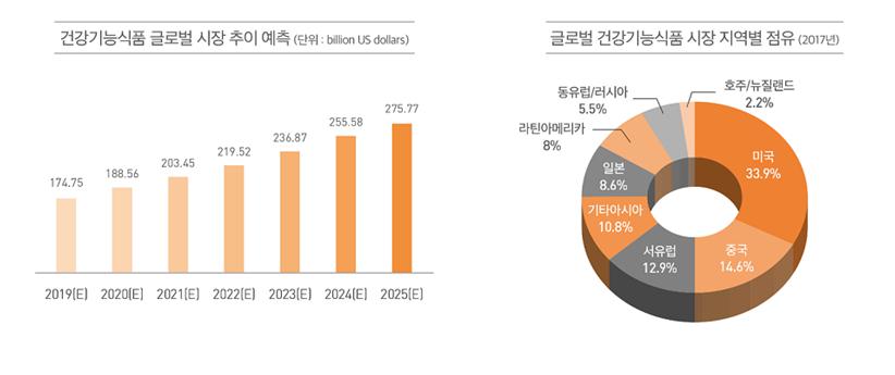 이미지: 건강기능식품 글로벌 시장 추이예측