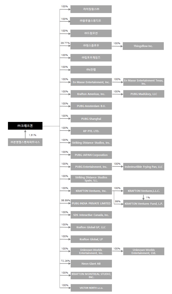 이미지: 계열회사 계통도_2023.1q
