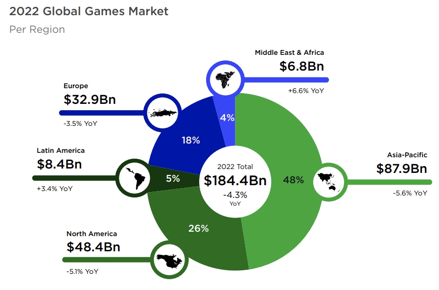 이미지: 2022년 지역별 글로벌 게임시장 점유율 (자료: Newzoo)
