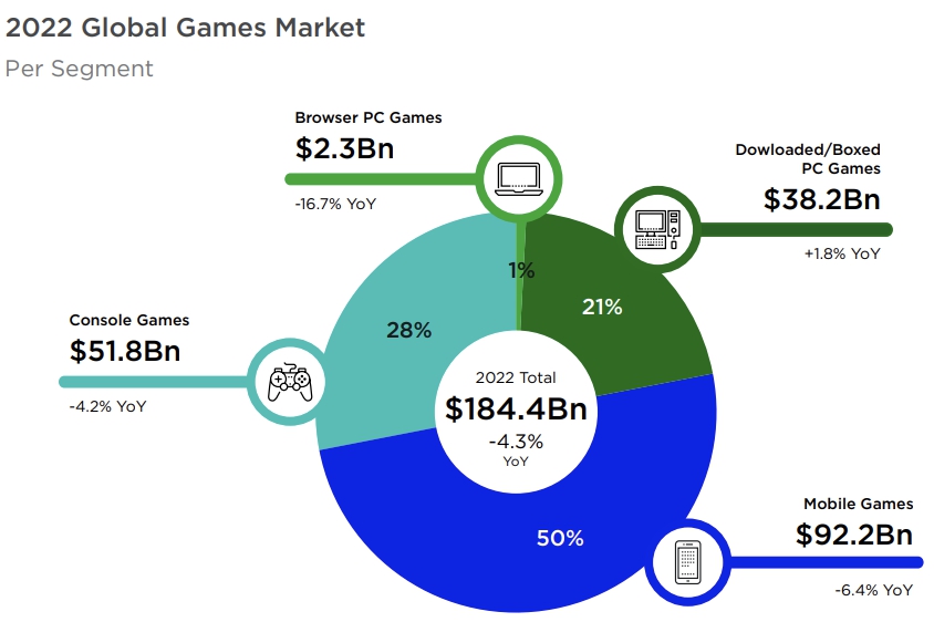 이미지: 2022년 플랫폼별 세계 게임시장 점유율 (자료: Newzoo)