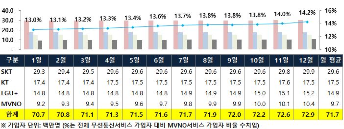 이미지: 무선통신서비스 가입자 통계(2021년)