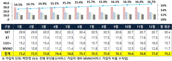 이미지: 무선통신서비스 가입자 통계(2022년)