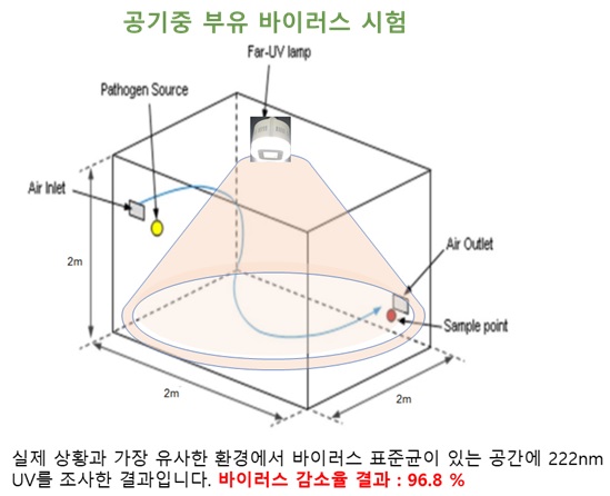 이미지: 공기중 부유바이러스시험