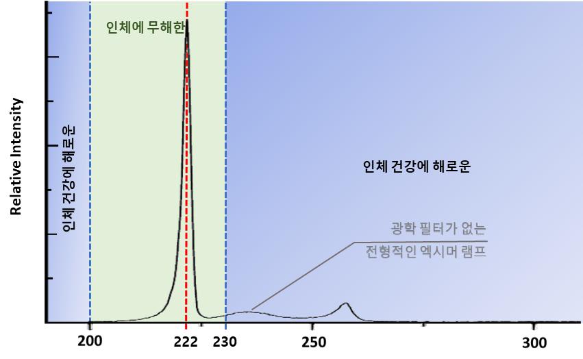 이미지: [그림2] 200㎚~230㎚ 파장이 인체 미치는 영향