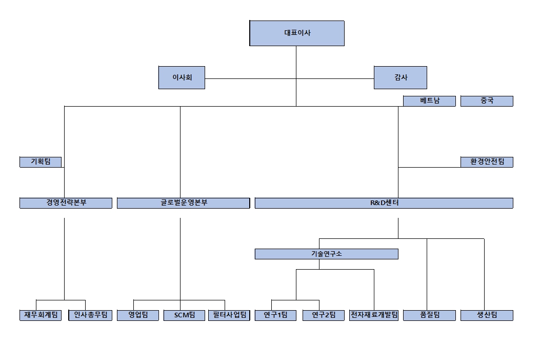 이미지: 조직도