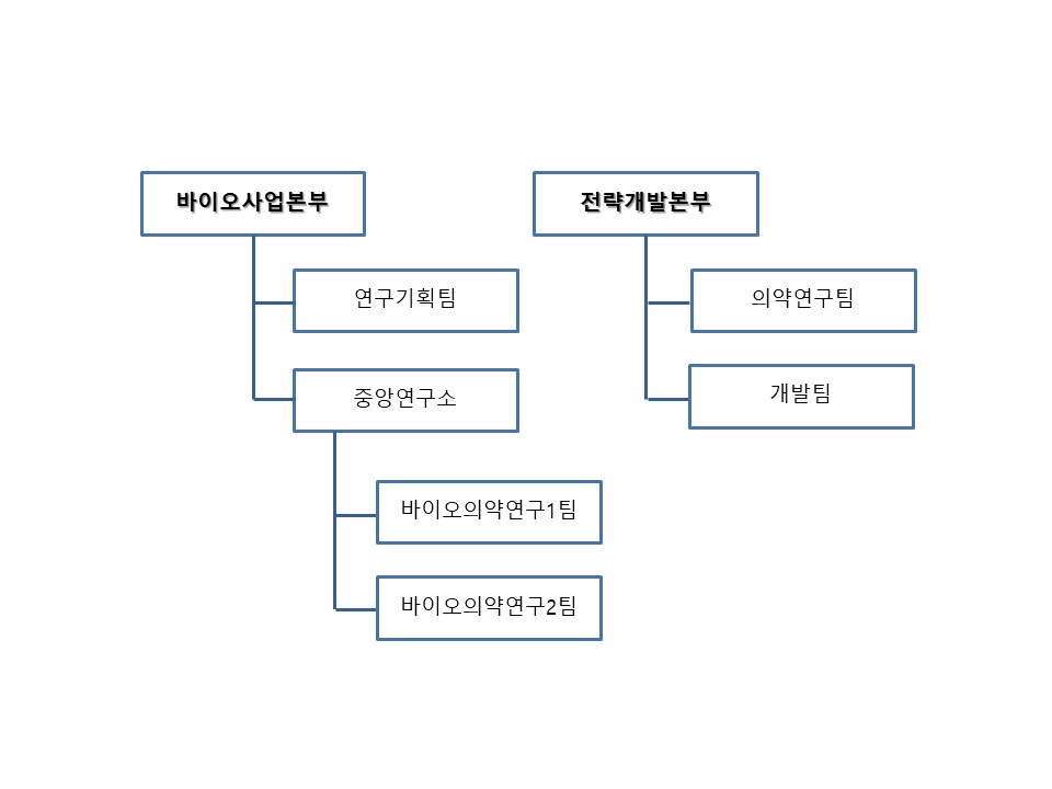 이미지: 연구개발 담당조직도 (2023.03.31. 기준)