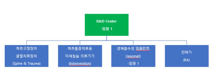 이미지: 연구개발조직