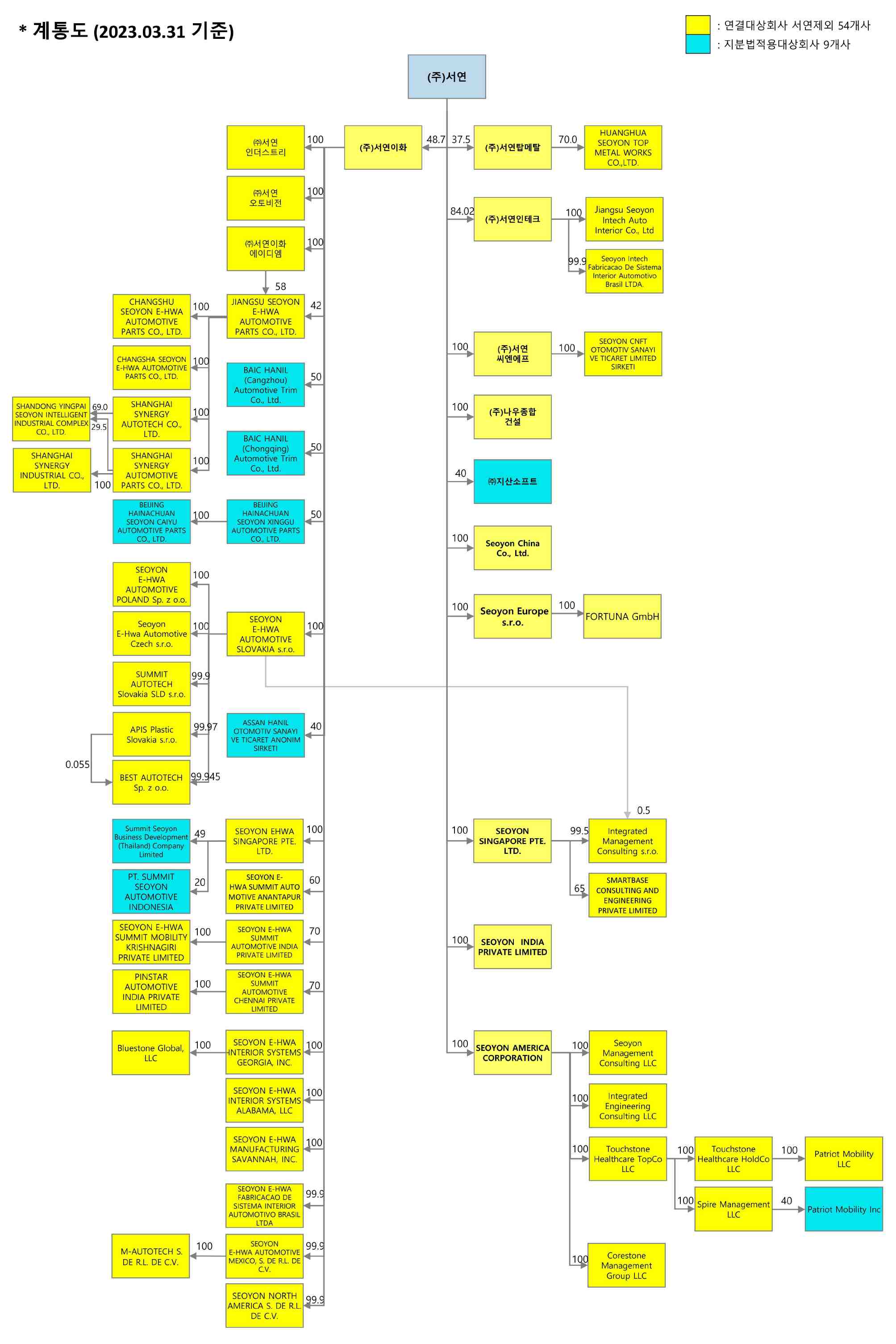 서연이화] 분기보고서(일반법인)