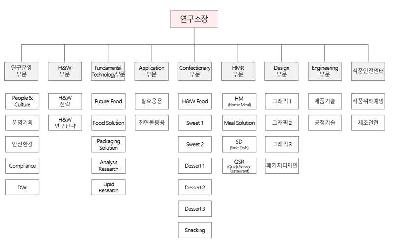 이미지: 연구소_조직도