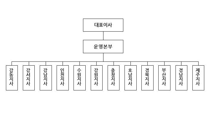 이미지: 조직도