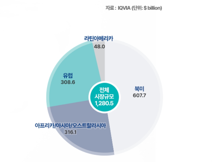이미지: [대륙별 의약품 시장 규모]