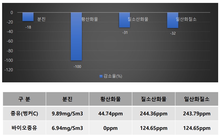 이미지: 중유(벙커C유)와 바이오중유 오염물질 배출감소량 비교