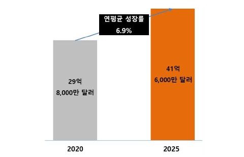 이미지: 국내 원료의약품(API) 시장 규모