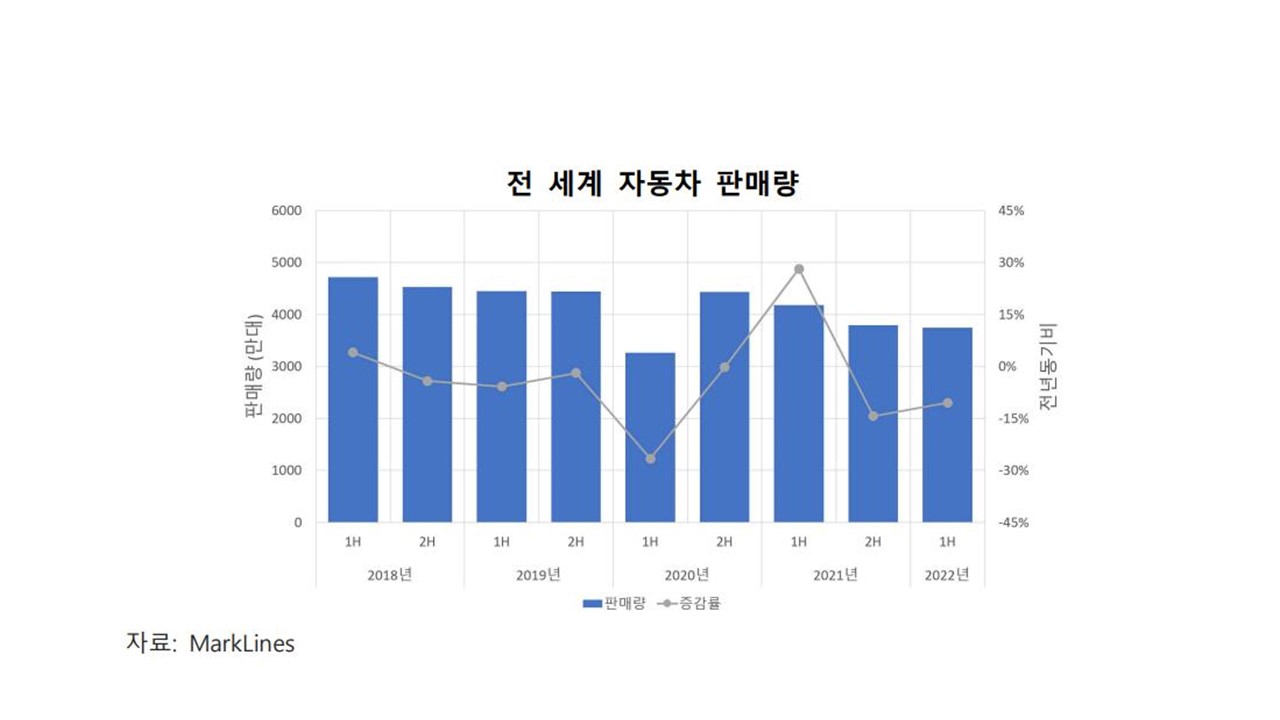 이미지: 전 세계 자동차 판매량