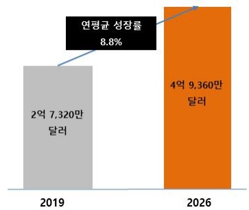 이미지: 국내 고령자 및 장애인 보조 장치 시장 규모 및 전망
