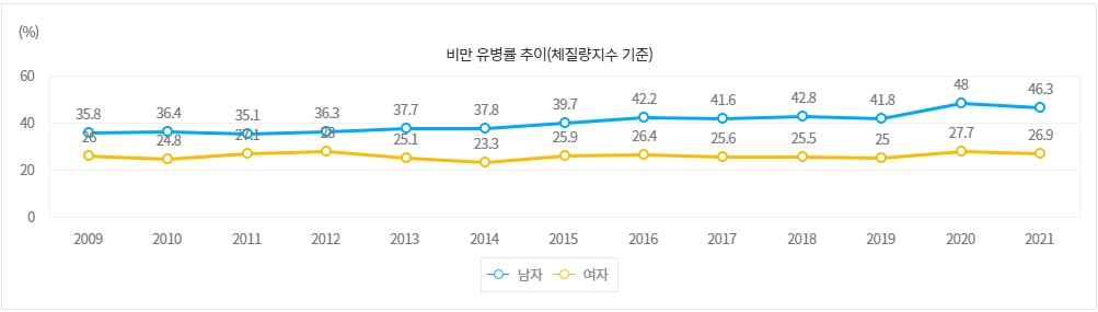 이미지: 국내 비만 유병률 추이(체질량지수 기준)