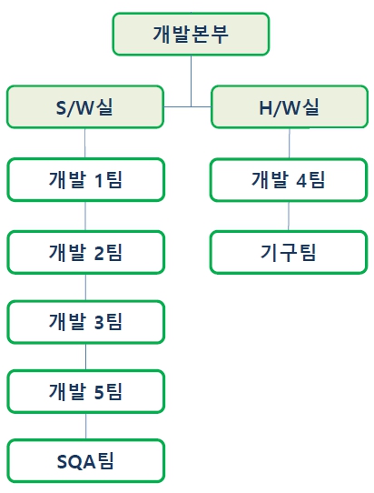 이미지: 연구개발 조직도 현황