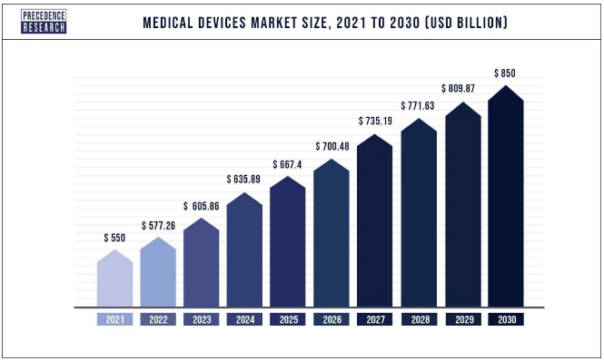 이미지: 2021년 ~ 2030년 의료기기 시장 전망