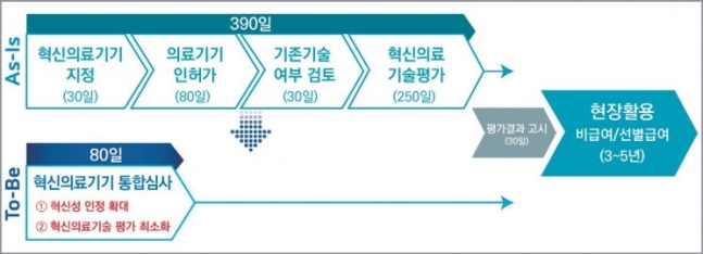 이미지: 혁신의료기기 통합심사 제도 도식도