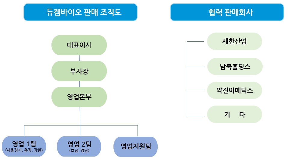 이미지: 판매조직도