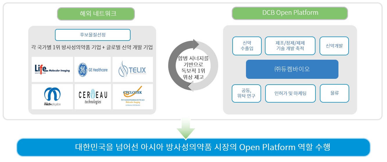 이미지: dcb open platform