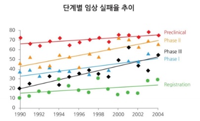 이미지: 단계별 임상 실패율 추이