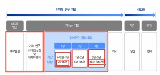 이미지: 신약 개발 과정