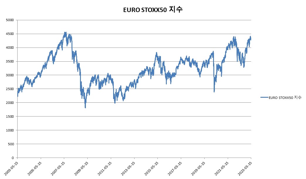 이미지: 대신증권 제 9442회 (EUROSTOXX50 가격변동 추이)