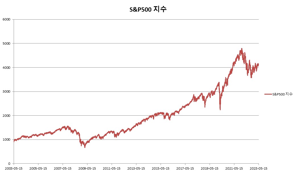 이미지: 대신증권 제 9442회 (S&P500 가격변동 추이)