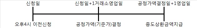 이미지: 중도상환절차