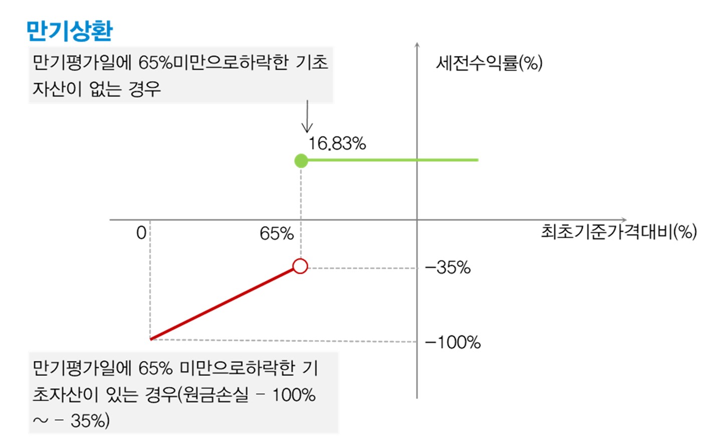 이미지: 대신증권 제 9442회 (예상 손익구조 그래프)