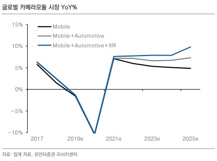 이미지: 글로벌 카메라모듈 시장 yoy%