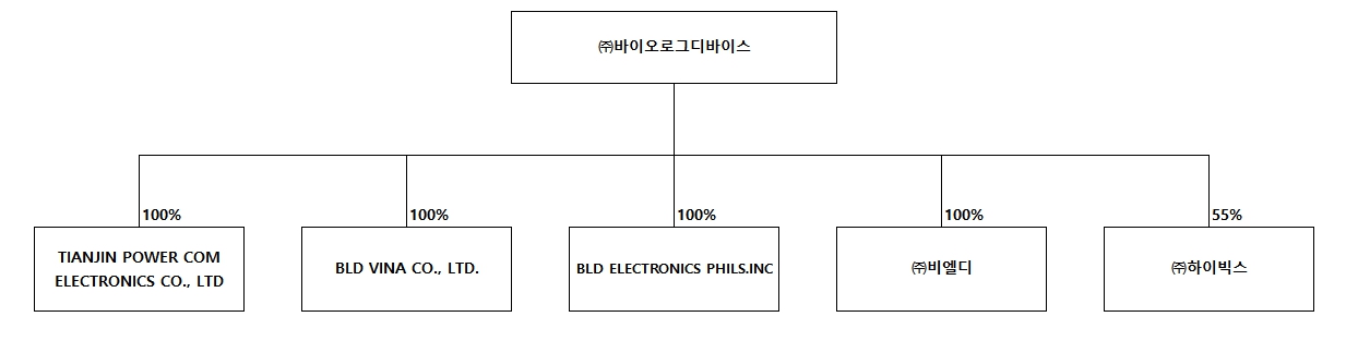 이미지: 바이오로그디바이스 계통도
