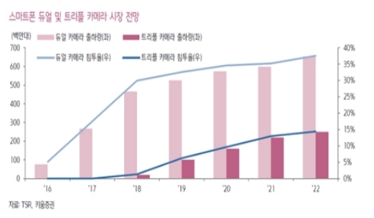 이미지: 스마트폰 듀얼 및 트리플 카메라 시장전망